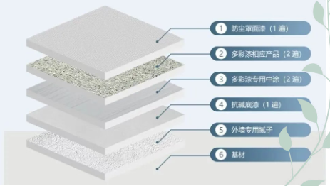 云南三种仿石漆到底该怎么选？